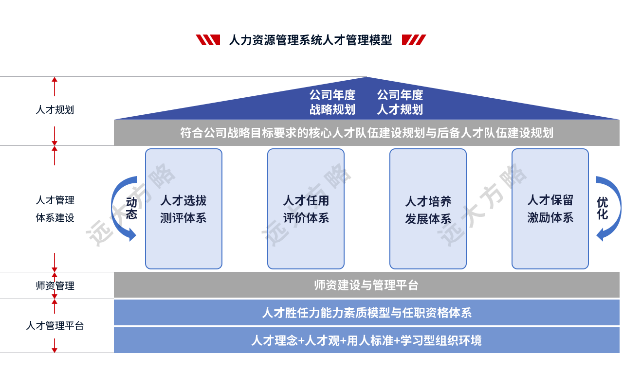 人力資源管理系統(tǒng)職位體系設計