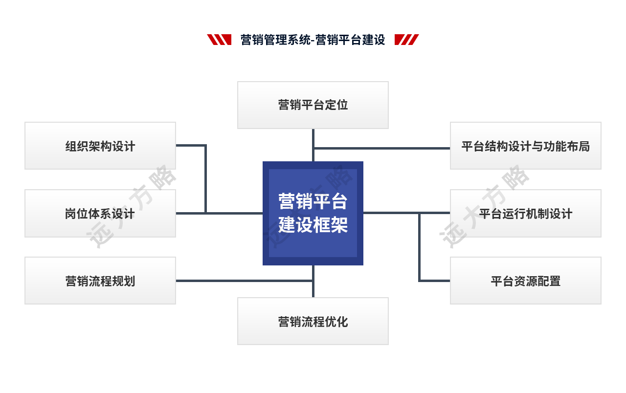 營銷管理