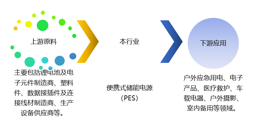 便攜式儲能電源（PES）產(chǎn)業(yè)鏈、競爭及政策趨勢