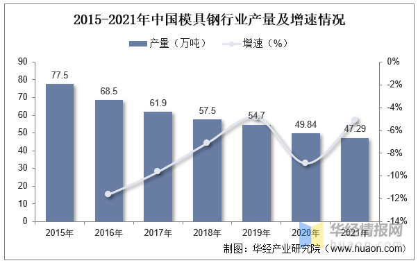 2022年中國模具行業(yè)現狀分析，沖壓模具受益于汽車行業(yè)需求量持續(xù)提升