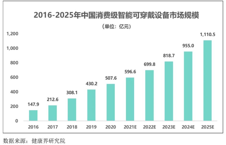 智能可穿戴設(shè)備行業(yè)發(fā)展態(tài)勢(shì)、面臨的機(jī)遇與挑戰(zhàn)