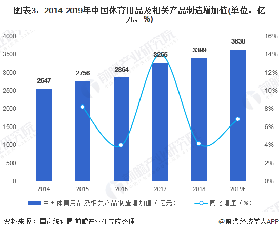 中國體育用品行業(yè)全景圖